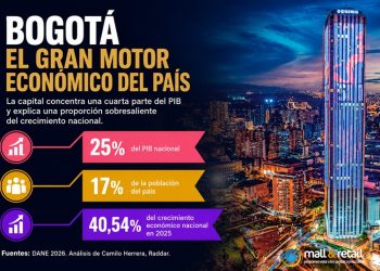 Bogotá impulsa crecimiento económico y domina negocio de los centros comerciales