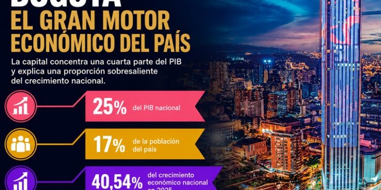 Bogotá impulsa crecimiento económico y domina negocio de los centros comerciales