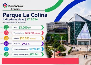Parque La Colina y Titán Plaza lideran el crecimiento de Parque Arauco