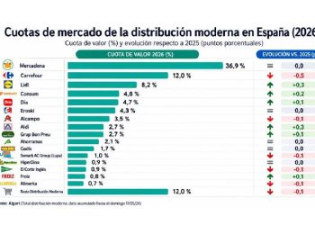 La Guerra del Súper: Mercadona, Lidl y Aldi Revientan el Mercado