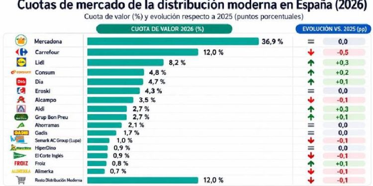 La Guerra del Súper: Mercadona, Lidl y Aldi Revientan el Mercado