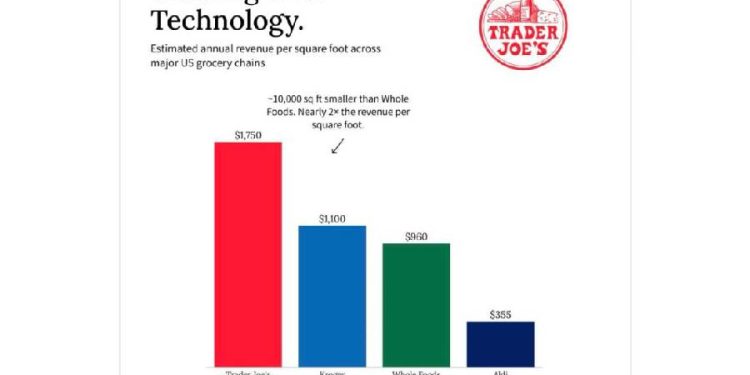 La eficiencia del espacio: El caso Trader Joe’s