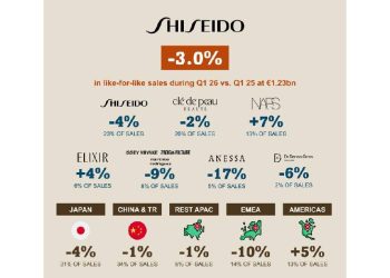 La paradoja Shiseido: Menos ventas pero más beneficios