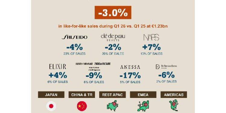 La paradoja Shiseido: Menos ventas pero más beneficios
