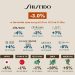 La paradoja Shiseido: Menos ventas pero más beneficios