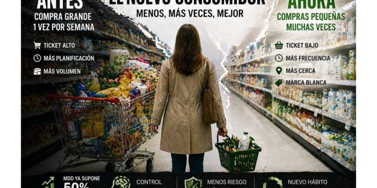 La reinvención del consumo: ¿Por qué España ya no llena el carro?