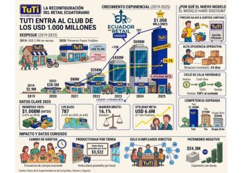 La revolución del centavo: Cómo Tuti redefinió el consumo en Ecuador