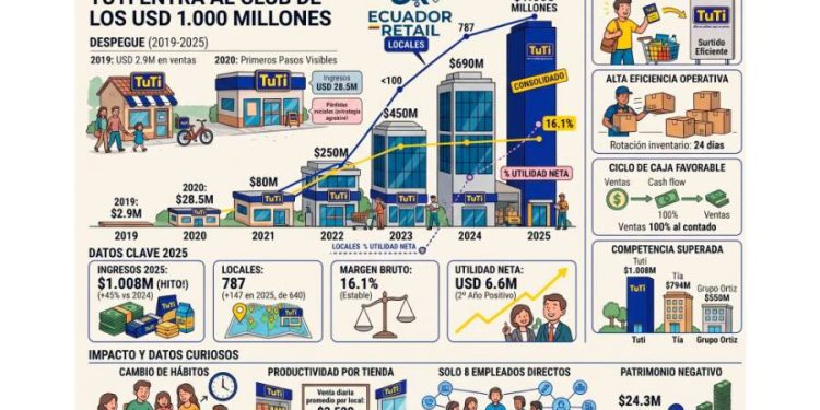 La revolución del centavo: Cómo Tuti redefinió el consumo en Ecuador