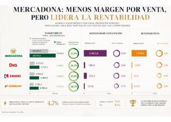 Mercadona gana más vendiendo más barato: el triunfo operativo