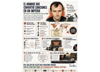 Phil Collins: El Imperio del Retail Invisible que Nunca Caduca