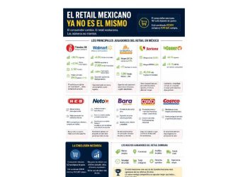 Retail Mexicano: El Fin de las Tiendas y el Boom de los Datos