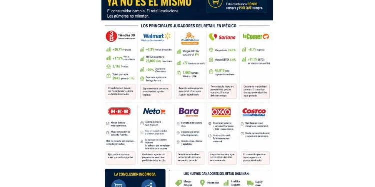 Retail Mexicano: El Fin de las Tiendas y el Boom de los Datos