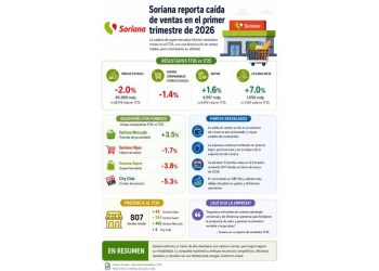 Soriana 2026: El arte de ganar más vendiendo menos