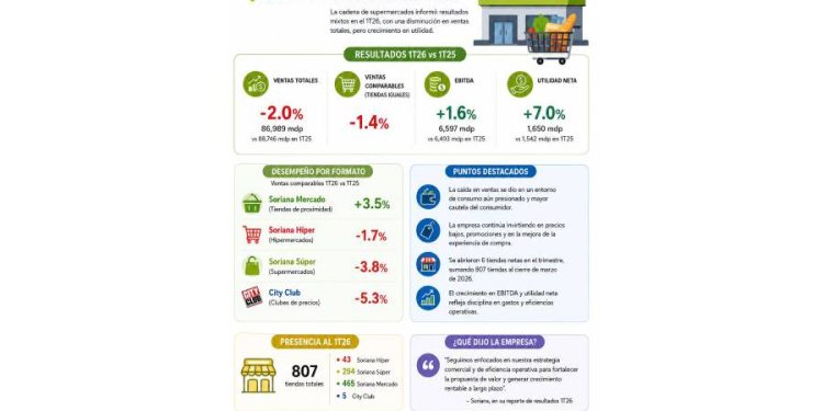 Soriana 2026: El arte de ganar más vendiendo menos
