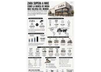 Zara destrona a Nike: La velocidad cambia el retail globa