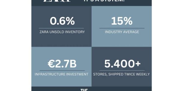 Zara: La arquitectura operativa detrás del 0,6% de inventario