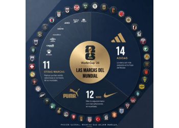El Mundial: El gran tablero del marketing global