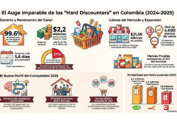 El fin del supermercado tradicional: ¿Por qué Colombia ya no da marcha atrás?