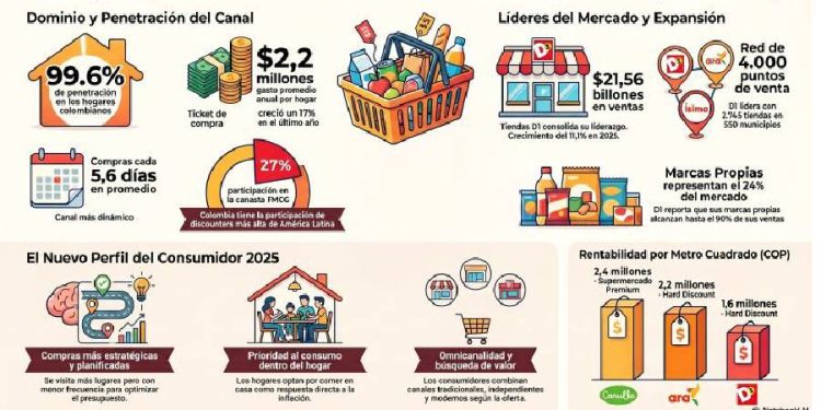 El fin del supermercado tradicional: ¿Por qué Colombia ya no da marcha atrás?