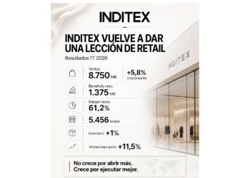 El mito del retail masivo: ¿Por qué Inditex sigue ganando?