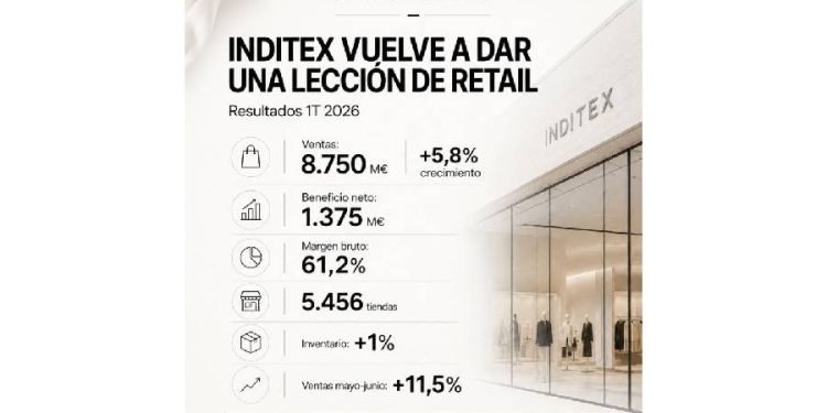 El mito del retail masivo: ¿Por qué Inditex sigue ganando?