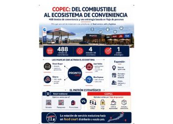 El nuevo gigante del retail: Por qué Copec ya no es solo una bencinera