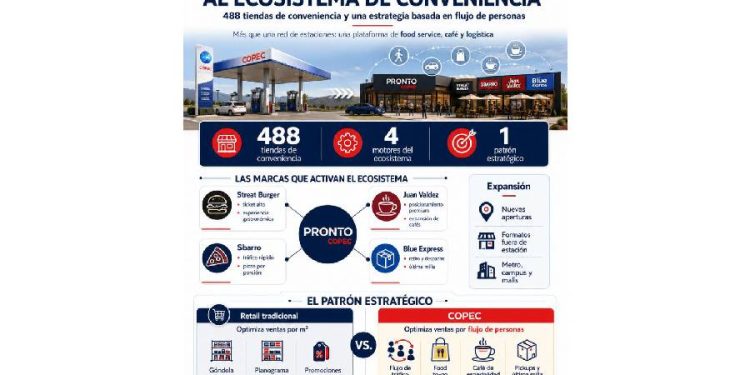 El nuevo gigante del retail: Por qué Copec ya no es solo una bencinera