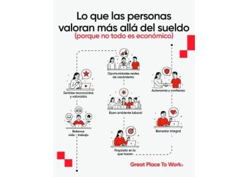El sueldo ya no basta: por qué el talento prefiere bienestar