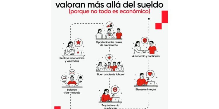 El sueldo ya no basta: por qué el talento prefiere bienestar