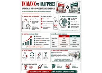 Guerra de "off-price": El modelo que cambiará el retail español
