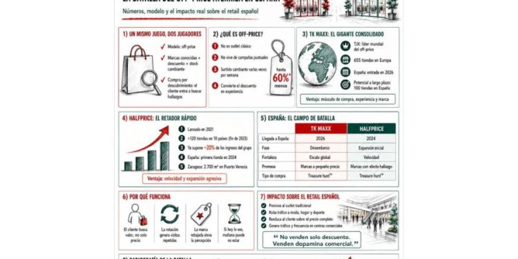 Guerra de "off-price": El modelo que cambiará el retail español
