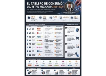 La nueva era del retail: El fin de las categorías como único norte