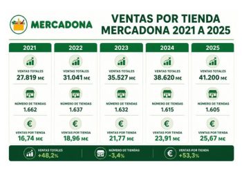 La paradoja del éxito: Menos es mucho más en Mercadona