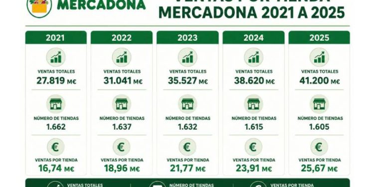 La paradoja del éxito: Menos es mucho más en Mercadona
