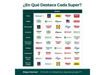 Retail en EE. UU.: El arte de renunciar para ganar