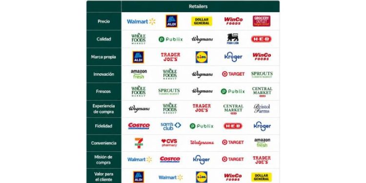 Retail en EE. UU.: El arte de renunciar para ganar