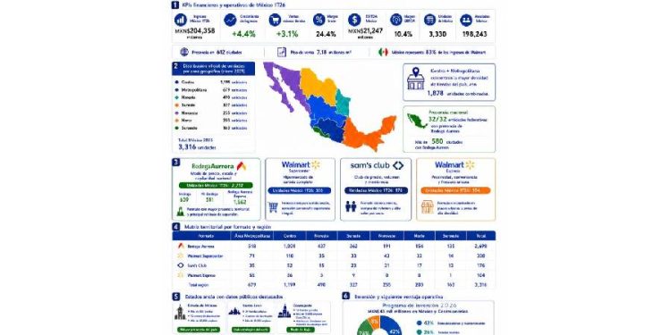 Walmart: La arquitectura invisible del consumo en México