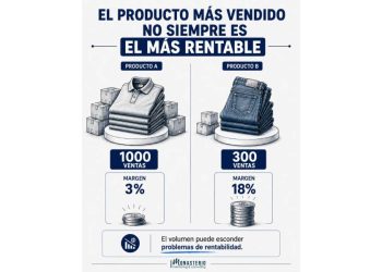 ¿Vendes mucho pero ganas poco? La trampa del éxito en retail