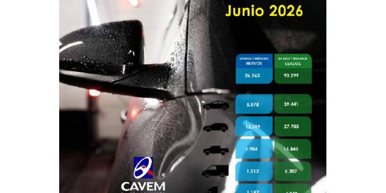 Mercado automotor cierra el primer semestre con crecimiento de 5,6% impulsado por vehículos usados y un repunte de los nuevos