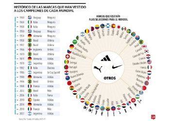 Adidas: El estratega que ganó el Mundial antes de la final
