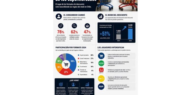 El nuevo paradigma del retail: La evolución del consumidor frente a la góndola