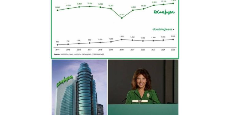 El dilema de los grandes almacenes: ¿Evolución o supervivencia en el retail?