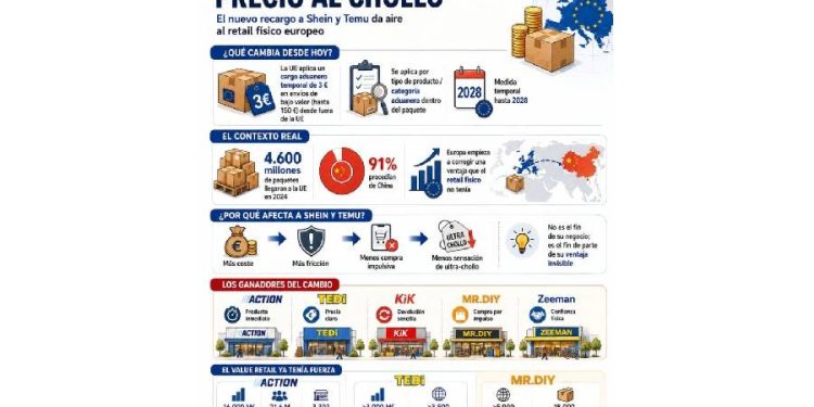 El fin de la anestesia: ¿Por qué el retail físico vuelve a recuperar su poder?