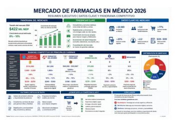 El nuevo rey del retail: farmacias