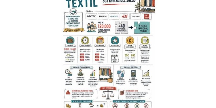 El nuevo tablero del textil: reglas claras para un sector en transformación