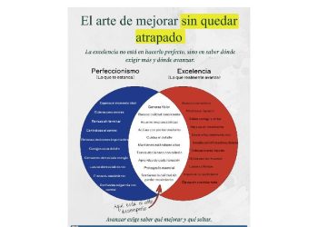 El peligro del perfeccionismo: Secuestrando el alto nivel