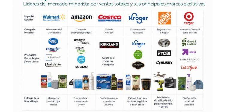 El poder silencioso de la marca blanca en el retail moderno