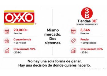 El pulso del retail mexicano: Oxxo frente a Tiendas 3B