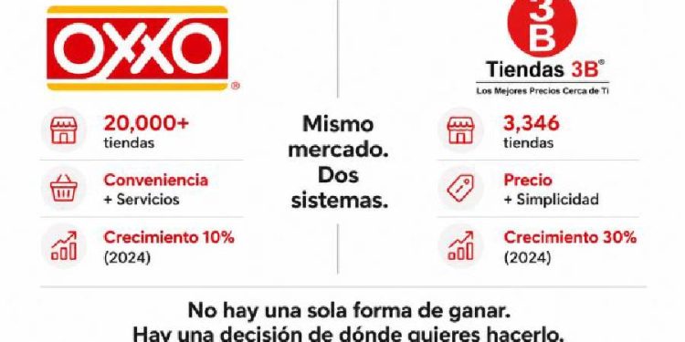 El pulso del retail mexicano: Oxxo frente a Tiendas 3B