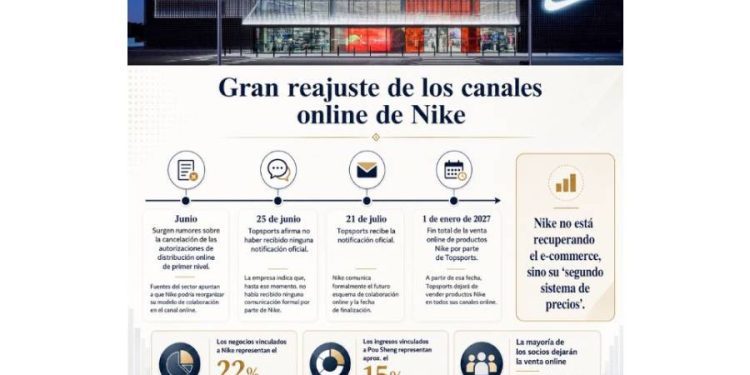 El terremoto Nike: adiós a 1.000 distribuidores